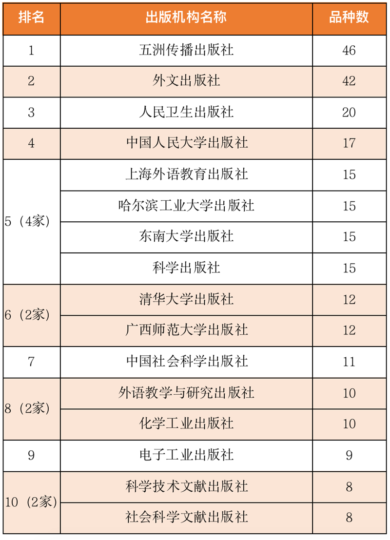 2020年度進(jìn)入海外圖書館系統(tǒng)英文品種的中國大陸出版機構(gòu)TOP10.png