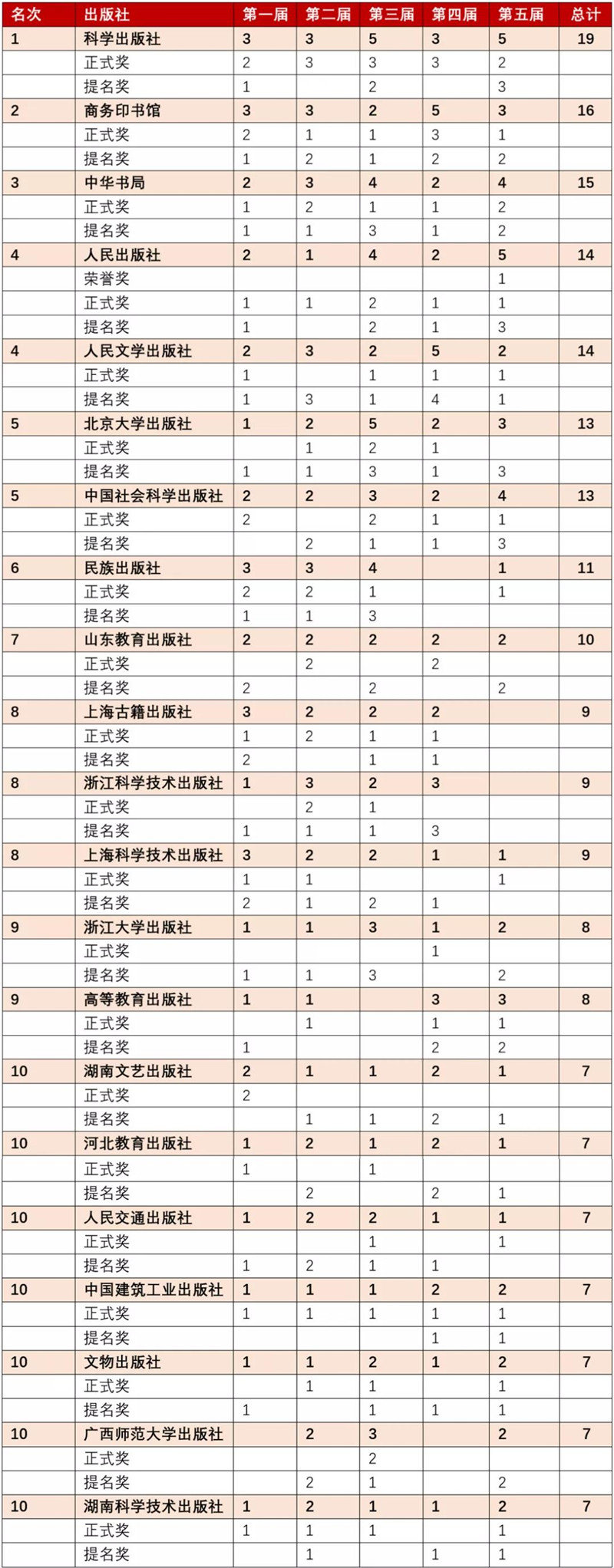 歷屆“中國(guó)出版政府獎(jiǎng)”獲獎(jiǎng)圖書數(shù)量TOP10.jpg